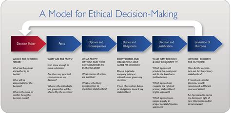 Image result for ethical decision making model | Decision making, Ethics, Hold on