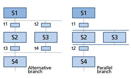 What are sequential function charts (SFCs) for PLCs?