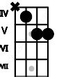 Dsus2/E Piano Chord Charts, Sounds and Intervals