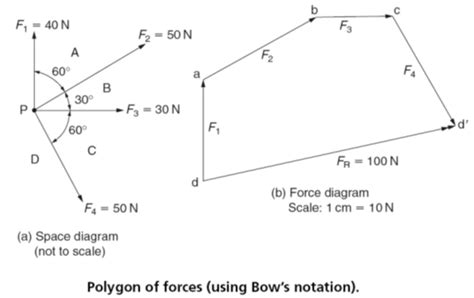 Vector diagrams of forces: graphical solution - Engineersfield