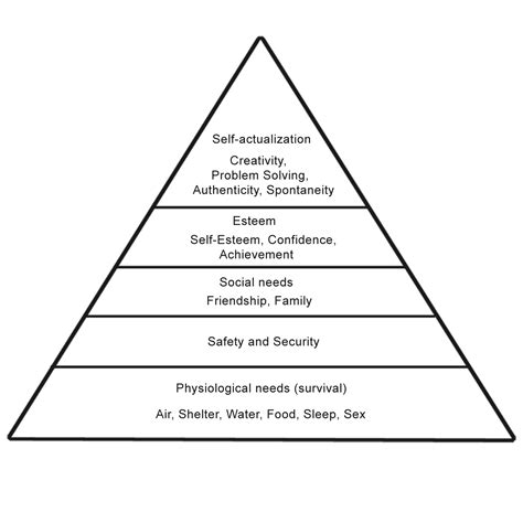 Maslow’s Hierarchy of Needs | Communication Theory