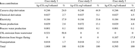 GHG emissions of 1 liter anhydrous ethanol production | Download Table