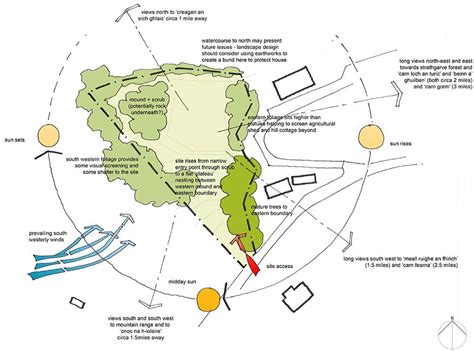 Architect’s site analysis illustration indicating views, orientation, topography and clim ...