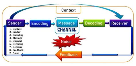 9 Elements of Communication Process With Examples