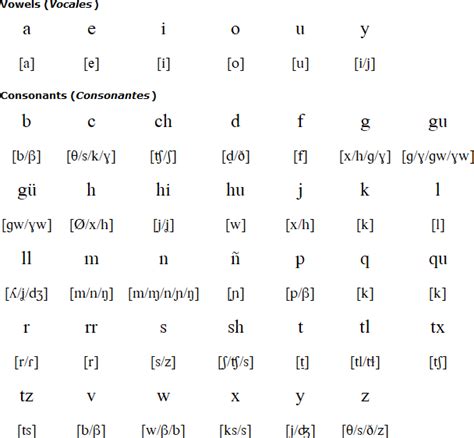 A Alphabet In Spanish : The english alphabet contains several ...