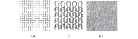 Types of common fabric; (a) woven, (b) knitted and (c) non-woven... | Download Scientific Diagram