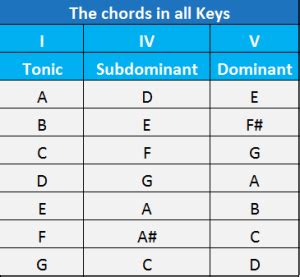 12 Bar-Blues Chords and patterns Guide for Guitar