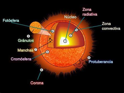 Capas del Sol. Capas do Sol. | Sistema solar, Posters de ciencias, Sistema planetario