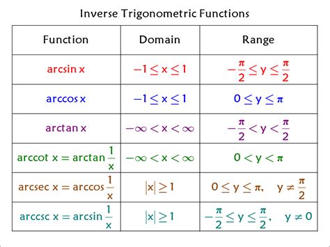 Find Domain Of Trig Function - DOMAINVB