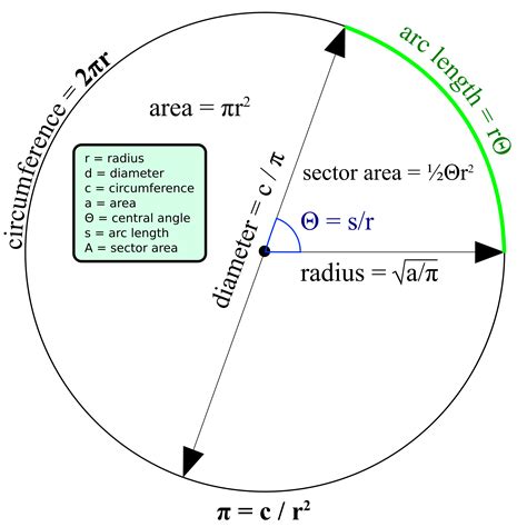 Clipart - Circle Formulas