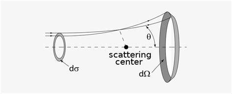 500px-scatteringdiagram Svg - Scattering Cross Section Physics - 500x266 PNG Download - PNGkit