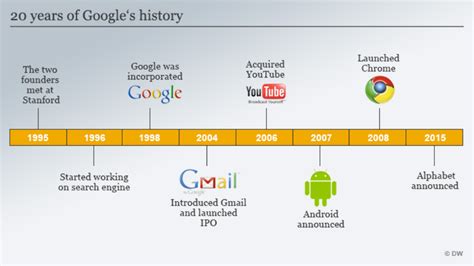 Download High Quality google logo history timeline Transparent PNG ...