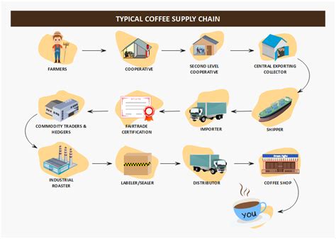 Free Editable Supply Chain Diagram Examples | EdrawMax Online