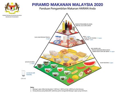 Piramid Makanan KKM: Panduan Pengambilan Makanan Harian Anda