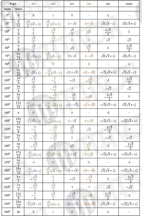 Geometry Trigonometry Table