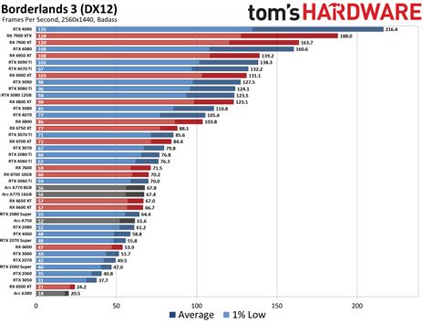 GPU Benchmarks and Hierarchy 2023: Graphics Cards…