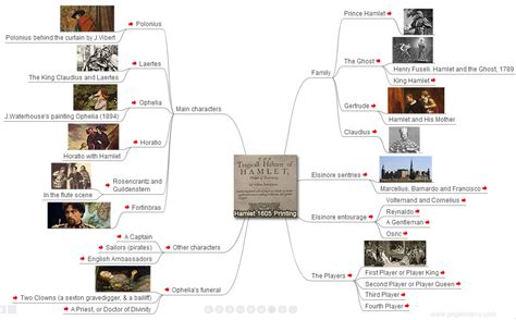 Shakespeare: Characters in Hamlet, Mind Map. The gravedigger scene ...