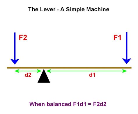 Simple Machines: How Does a Lever Work? - Owlcation