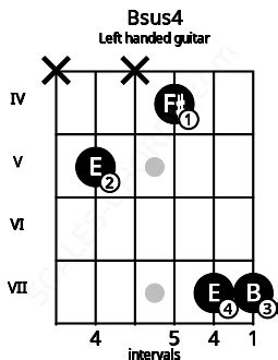 Bsus4 Guitar Chord | B suspended fourth | 10 Guitar Charts