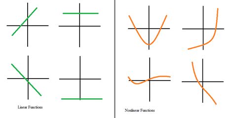 Linear Versus Nonlinear Equations