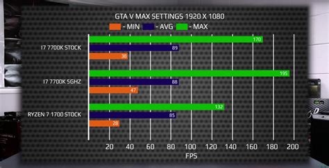 AMD Ryzen 7 1700 Vs Core i7 7700K Gaming Benchmarks Leaked