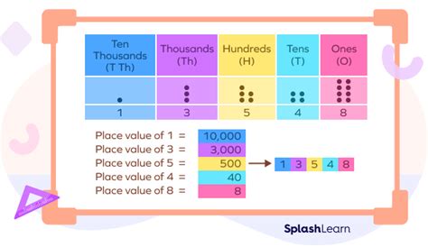 What is Place Value? Definition, Examples, Facts (2024)