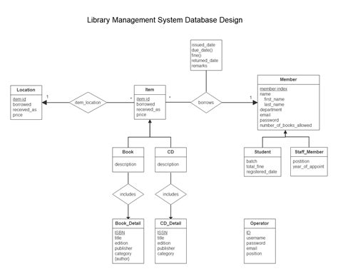 Draw Er Diagram For Library Management System