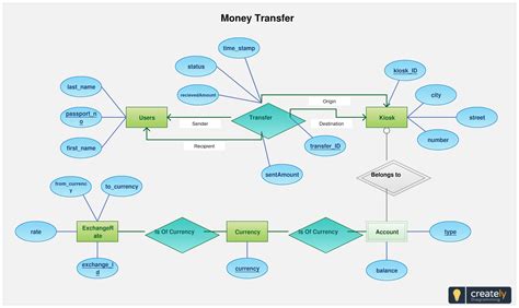 How To Create Erd Diagram | ERModelExample.com