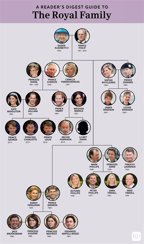 The British Royal Family Tree and Complete Line of Succession | Royal family trees, British ...