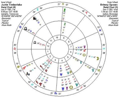 Free Synastry Chart With Aspects