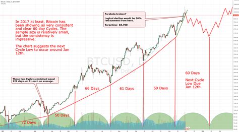 #Bitcoin - We're seeing Cycles Develop! Jan 12th 2018 LOW for BITSTAMP:BTCUSD by BobLoukas ...