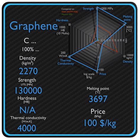 Graphene | Properties, Price & Application | Material Properties