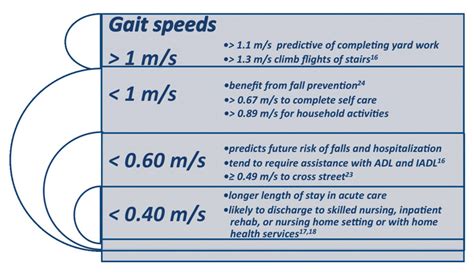 Self-selected gait speed: A critical clinical outcome | Lower Extremity Review Magazine