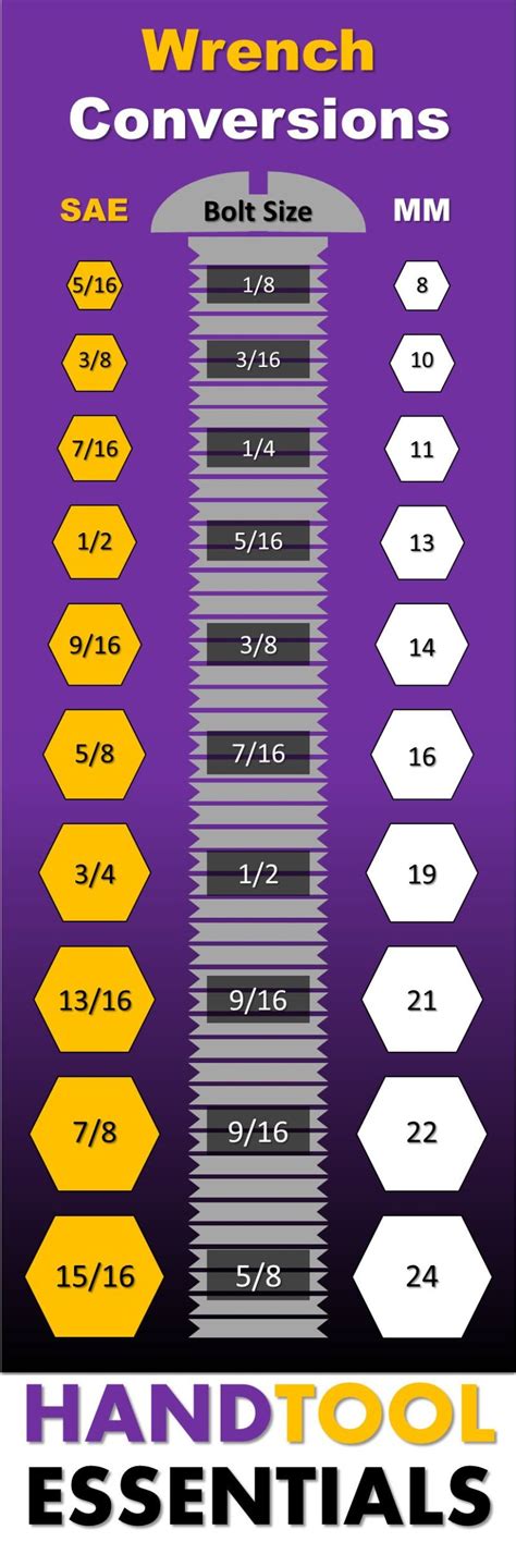 Metric To Standard Conversion Chart Wrenches - Printable Form, Templates and Letter