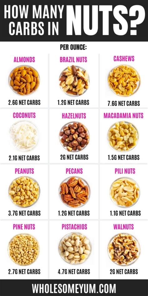 Keto Nuts List (Printable!): Carbs In Nuts + Recipes | Wholesome Yum