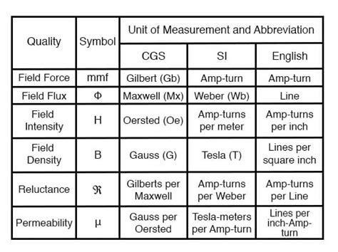 Magnetic Units of Measurement | Magnetism and Electromagnetism ...