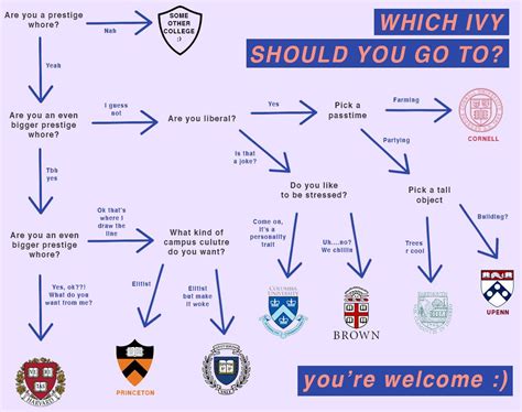 Ivy League Universities Map