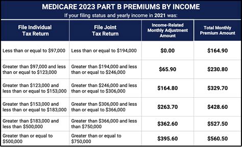 What Is A Medicare Part B Premium?