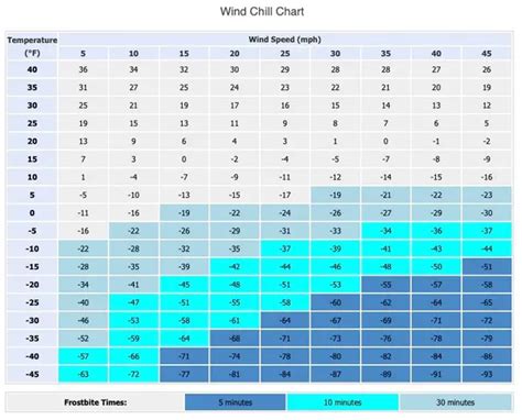 Wind chill warning chart - isseac