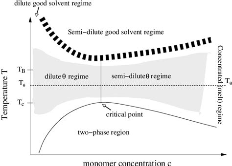 Schematic phase-diagram of a polymer solution as a function of... | Download Scientific Diagram