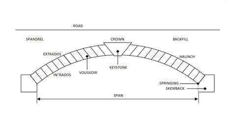 Arch Bridge Diagram