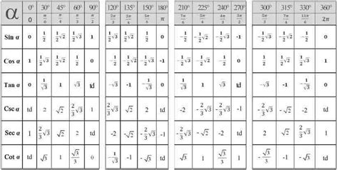 Sudut Sudut Istimewa Trigonometri dan Contoh Soal ~ Rumus Dasar Matematika