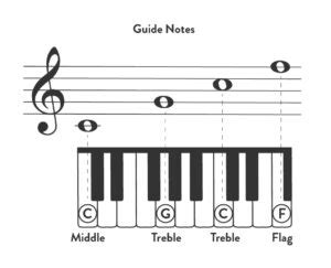 Learn Treble Clef Notes on Piano | Tips for Lines & Spaces