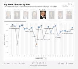 Movie Directors – Information Design at Penn