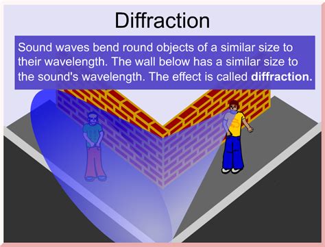 Diffraction – Sound science for schools and colleges