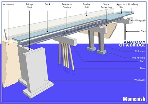 Beam Bridge Diagram