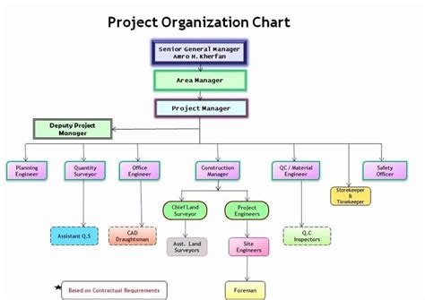 Project Management Organizational Chart