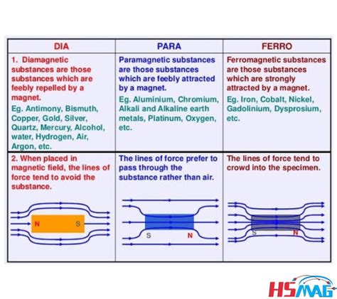 Diamagnetic, Paramagnetic, and Ferromagnetic Materials - Magnets By HSMAG