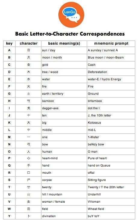 Mandarin Chinese Alphabet Chart