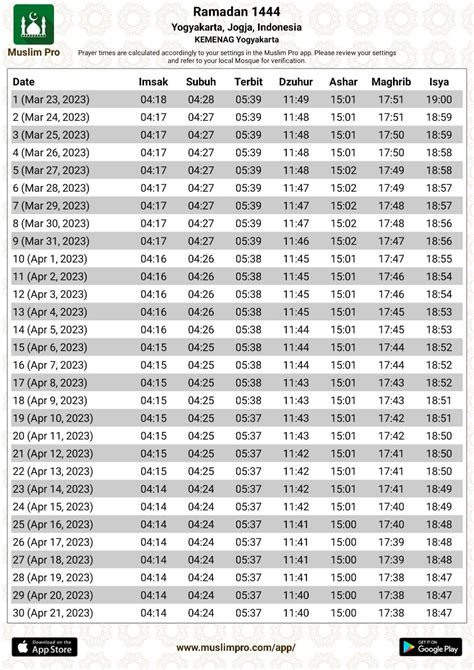 Jadwal 4 April 2023 di Jogja: Imsak 04.16 WIB & Maghrib 17.45 WIB